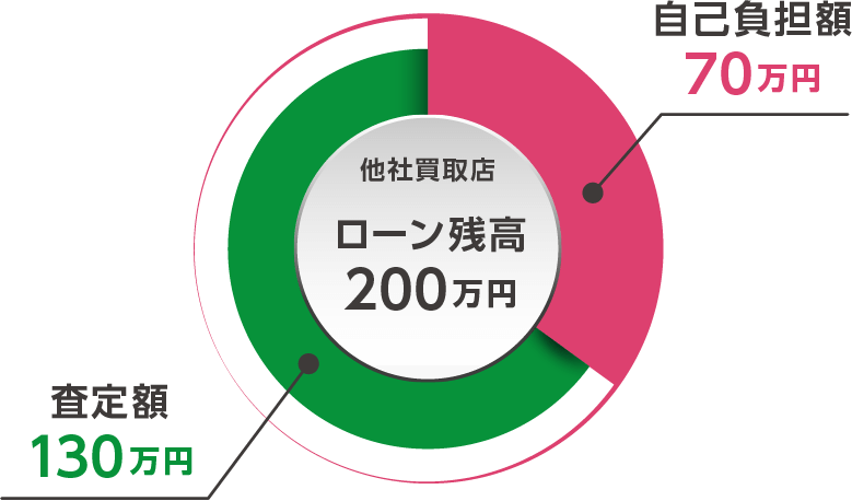 自己負担70万円 定額130万円